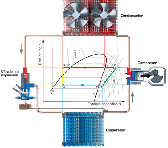 Diagrama del ciclo frigorífico